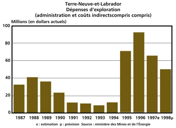 Dépenses d'exploration (administration et coûts indirects compris), 1987-1998 Dépenses d'exploration (administration et coûts indirects compris), 1987-1998