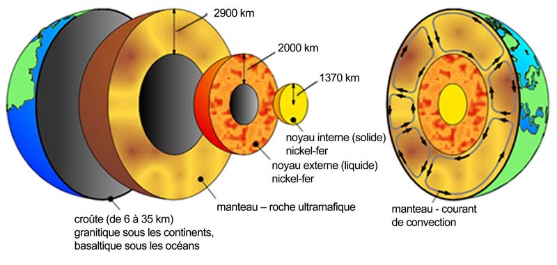 Une planète stratifiée