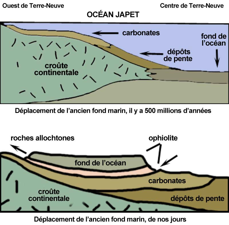 Mouvement du fond de l'océan, jadis et de nos jours