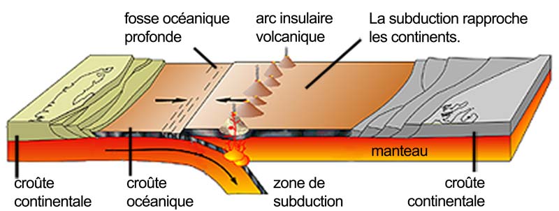 Lorsque les plaques entrent en collision