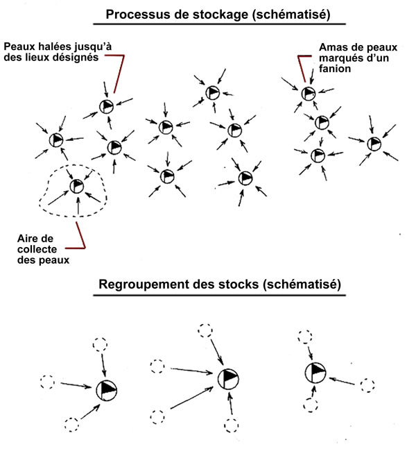 Stockage et regroupement des stocks