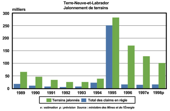 Jalonnement de terrains, 1989-1998 Jalonnement de terrains, 1989-1998