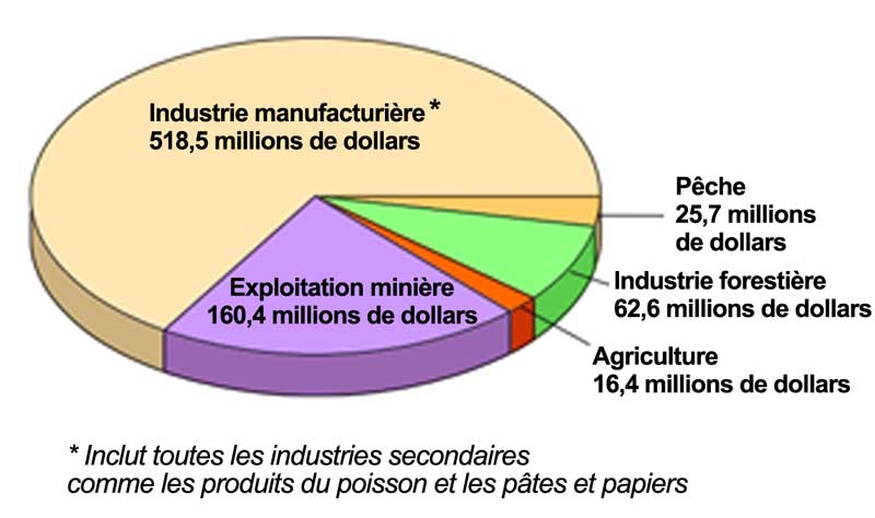 Traitements et salaires, par industrie, Terre-Neuve-et-Labrador, 1993 Traitements et salaires, par industrie, Terre-Neuve-et-Labrador, 1993