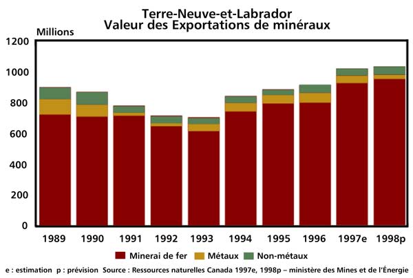 Valeur des exportations de Terre¬-Neuve-et-Labrador en 1992 Valeur des exportations de Terre¬-Neuve-et-Labrador en 1992