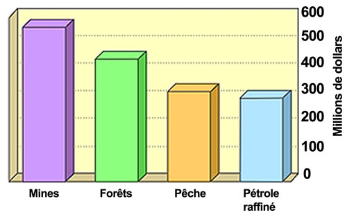 Valeur des exportations de Terre¬-Neuve-et-Labrador en 1992