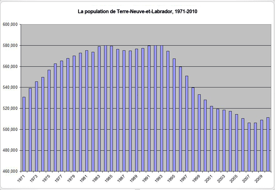 La population de Terre-Neuve-et-Labrador, 1971-2010 La population de Terre-Neuve-et-Labrador, 1971-2010