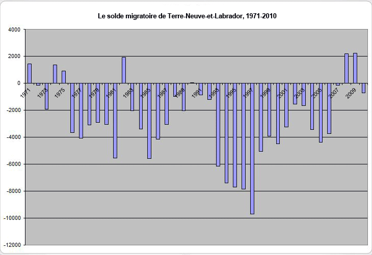 Le solde migratoire de Terre-Neuve-et-Labrador, 1971-2010