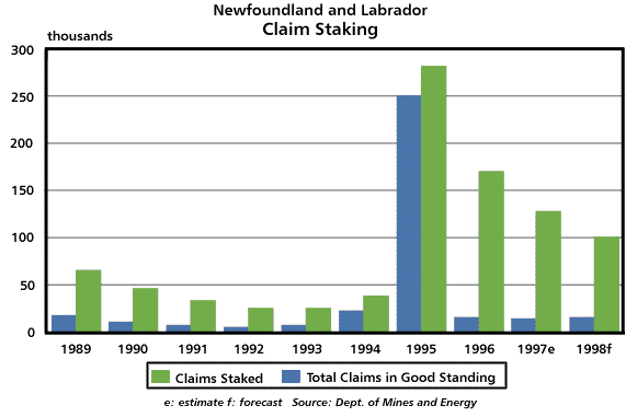 Claim Staking, 1989-1998 Claim Staking, 1989-1998