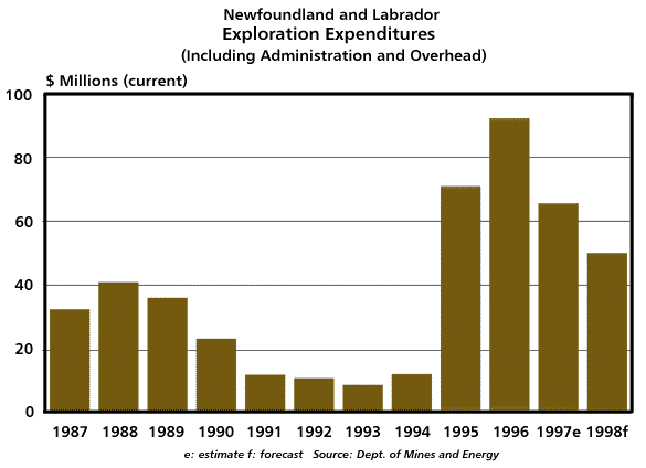 Exploration Expenditures (including Administration and Overhead), 1987-1998 Exploration Expenditures (including Administration and Overhead), 1987-1998