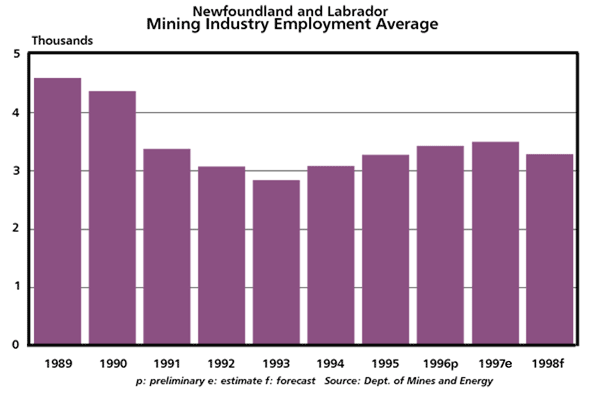 Mining Industry Average Employment, 1989-1998 Mining Industry Average Employment, 1989-1998