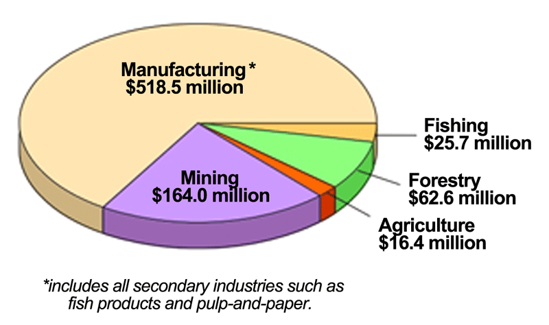 Wages and Salaries by Industry, Newfoundland and Labrador, 1993 Wages and Salaries by Industry, Newfoundland and Labrador, 1993