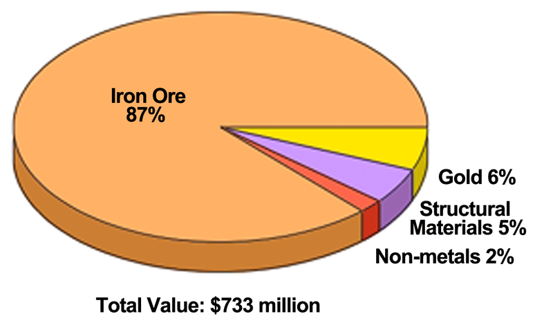 Value of Mineral Shipments, Newfoundland and Labrador, 1993 Value of Mineral Shipments, Newfoundland and Labrador, 1993