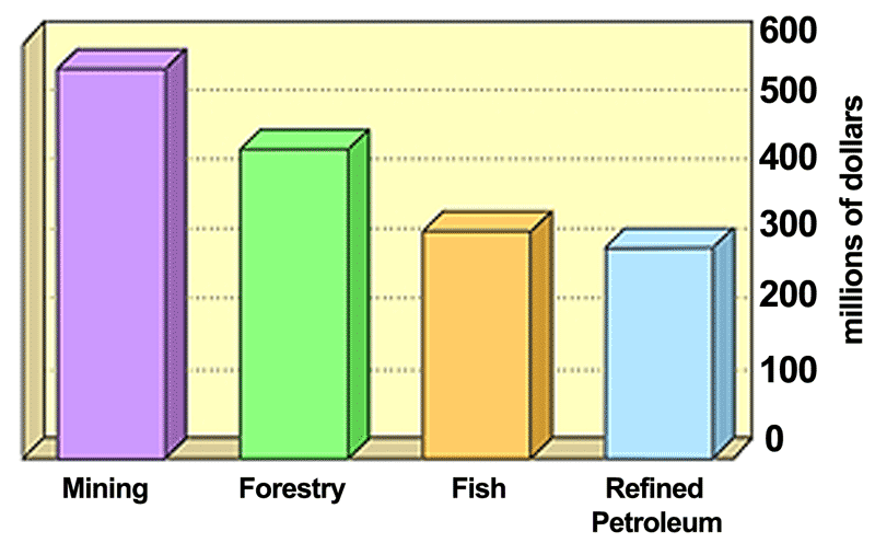 Value of Foreign Exports, Newfoundland and Labrador 1992 Value of Foreign Exports, Newfoundland and Labrador 1992