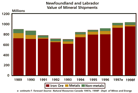 Value of Mineral Shipments, 1989-1998 Value of Mineral Shipments, 1989-1998