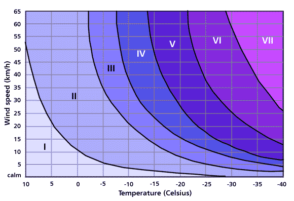 Temperature/Wind-Chill Index Temperature/Wind-Chill Index