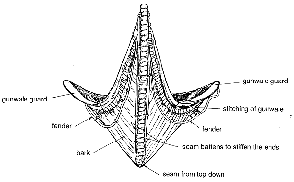 End Profile of Canoe Replica Made by Shanawdithit, Showing Structural Parts End Profile of Canoe Replica Made by Shanawdithit, Showing Structural Parts