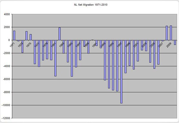 Newfoundland and Labrador Net Migration, 1971-2010