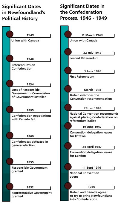 Significant Dates In Newfoundland and Labrador's Political History Significant Dates In Newfoundland and Labrador's Political History